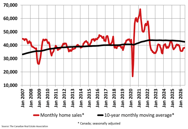 Canadian Home Sales Climb Again in July